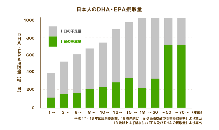 日本人のDHA・EPA摂取量
