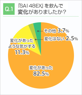 「SAI48EX」を飲んで変化がありましたか？